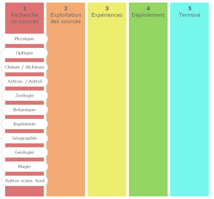 Feuille de route – Connaissances – Sciences naturelles
